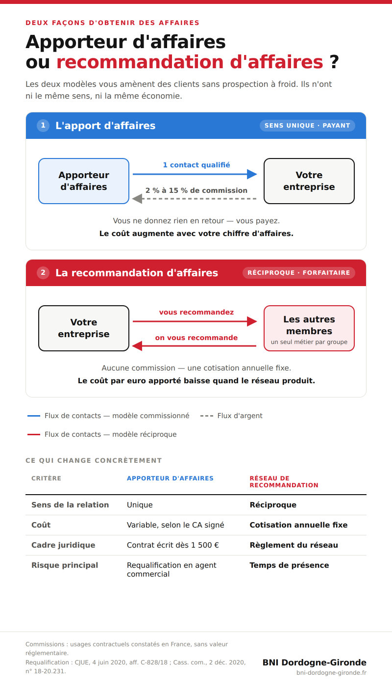 infographie-1-apporteur-vs-recommandation Schéma comparatif : apporteur d'affaires rémunéré à la commission contre recommandation d'affaires réciproque