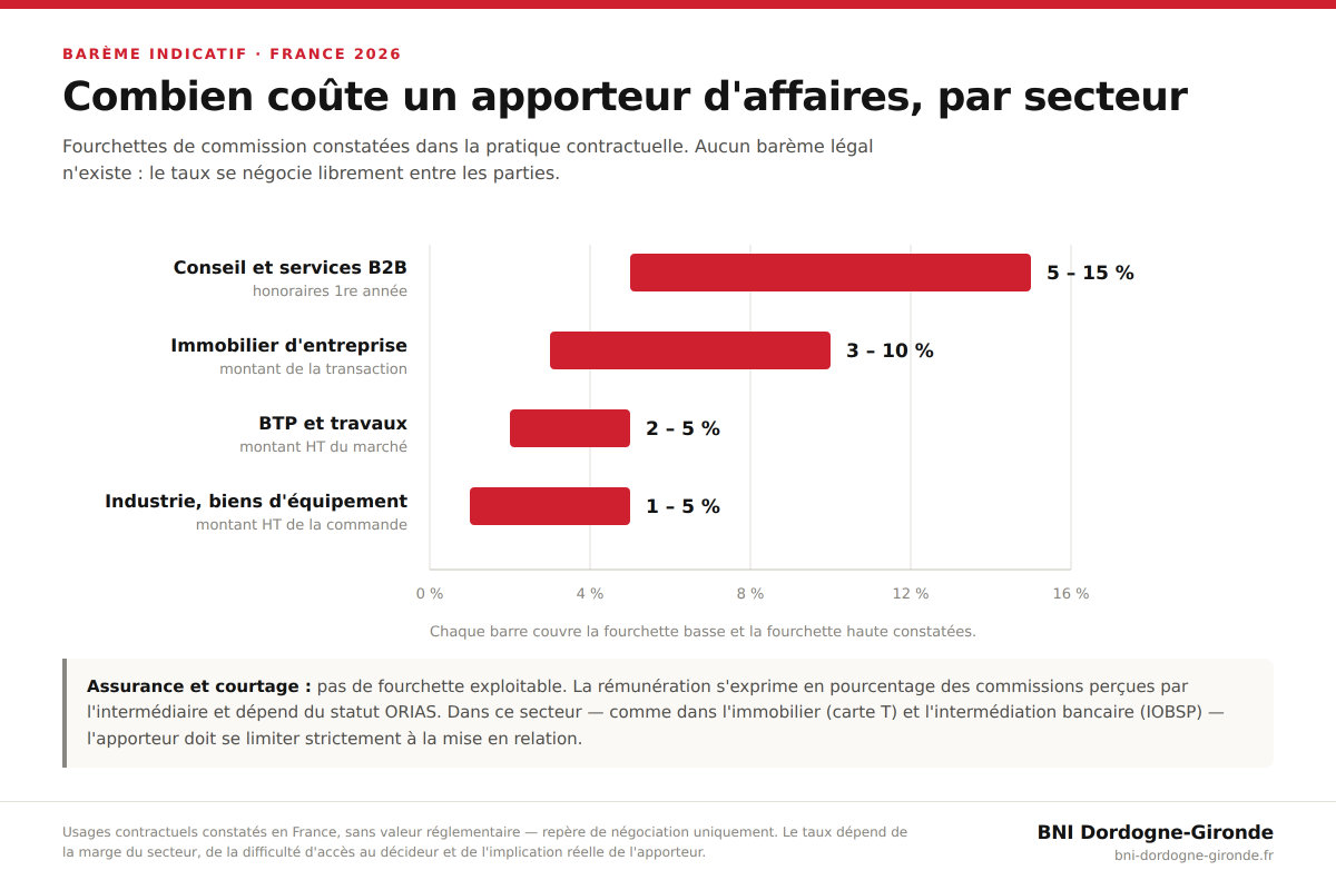 Les commissions d'usage par secteur